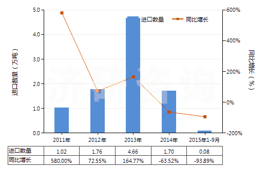 2011-2015年9月中國生石灰(HS25221000)進(jìn)口量及增速統(tǒng)計(jì)